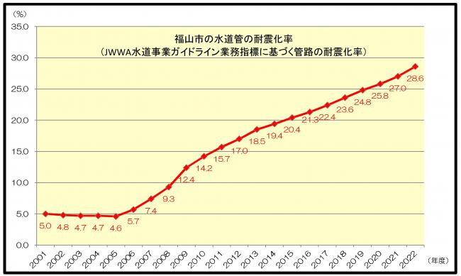 耐震化率