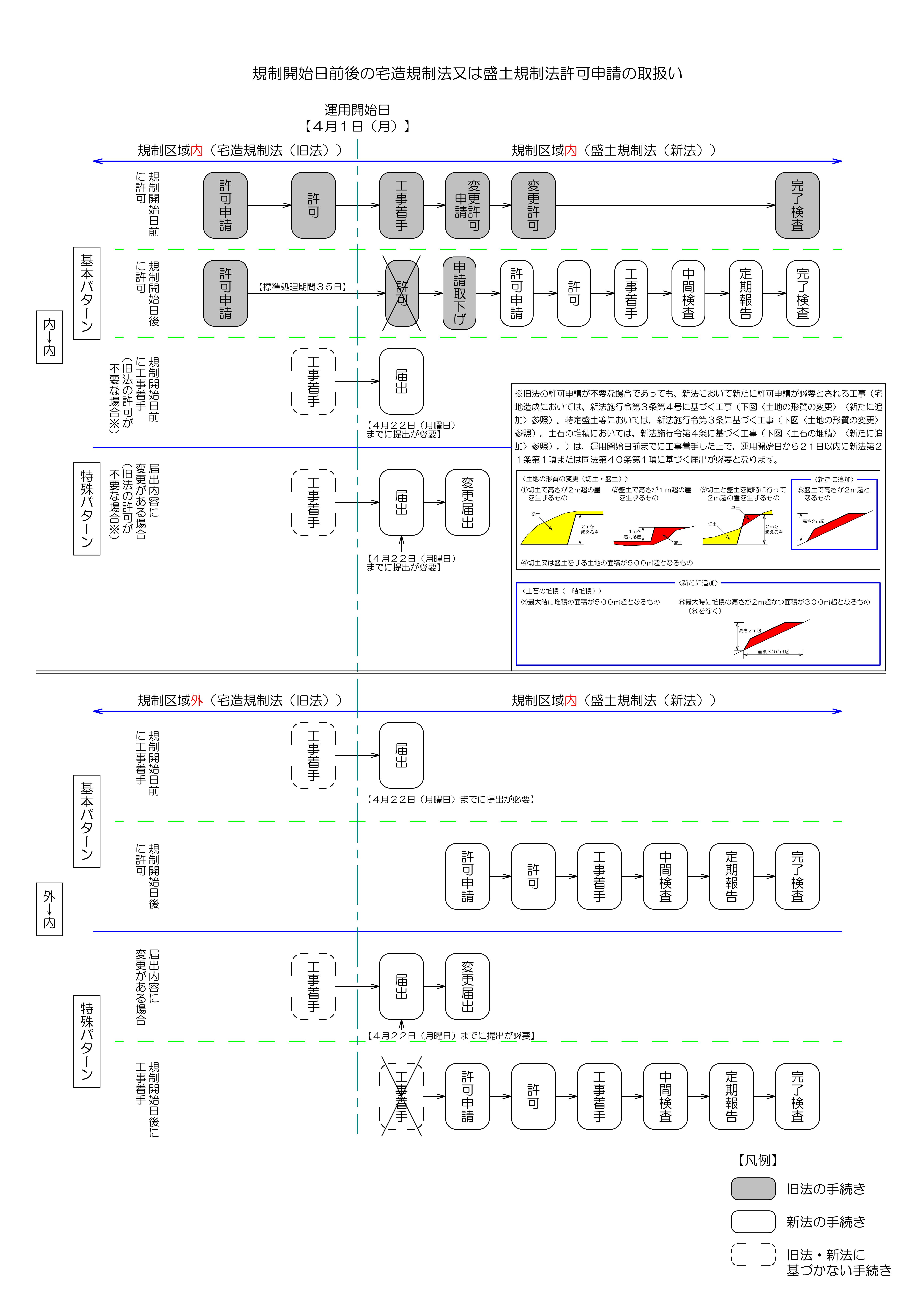 規制開始日前後の宅造規制法又は盛土規制法許可申請の取扱いフロー図