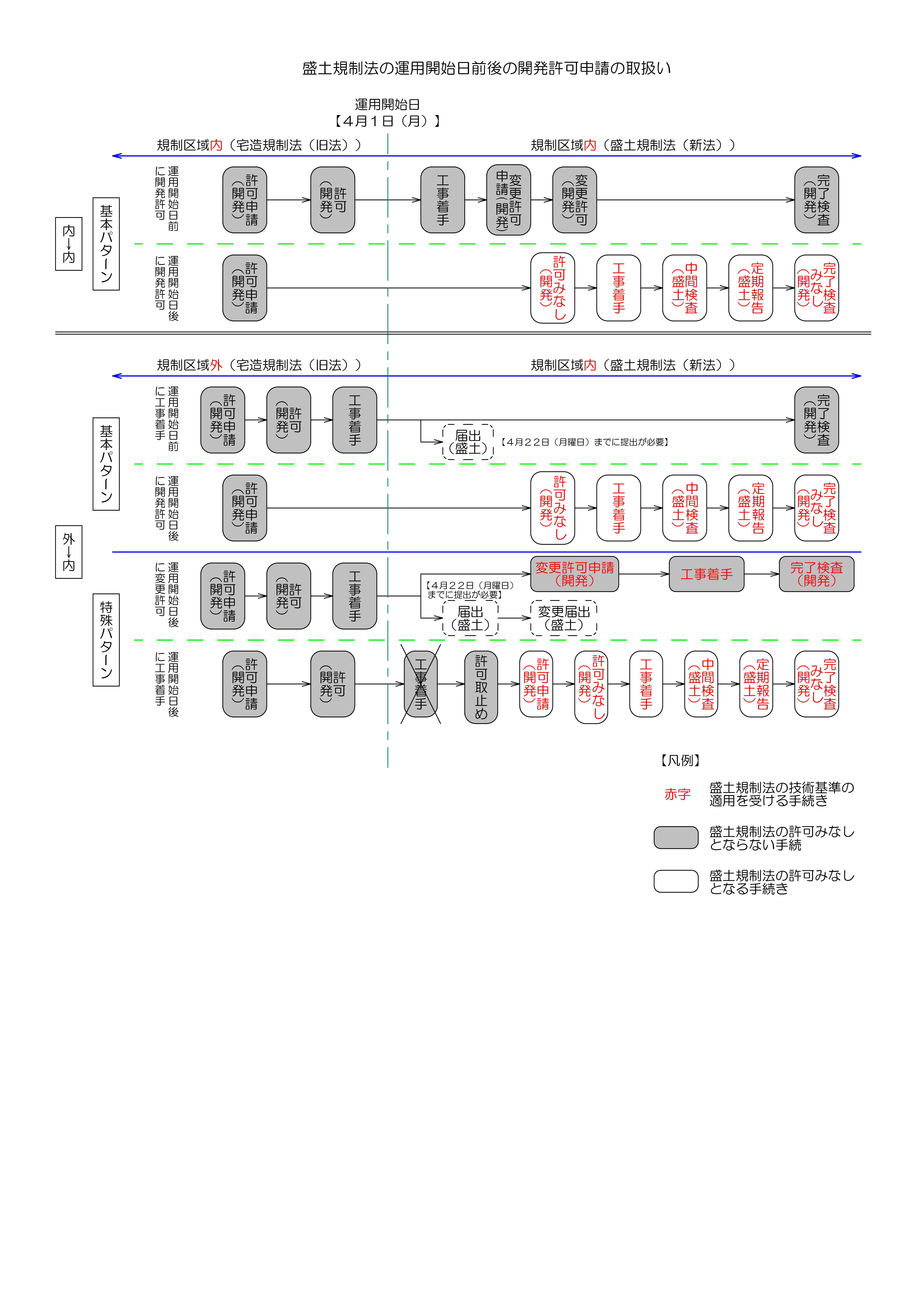 規制開始日前後の都市計画法に基づく開発許可申請の取扱いフロー図