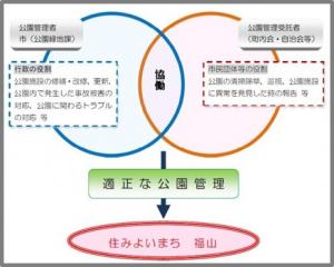 公園の管理イメージ図