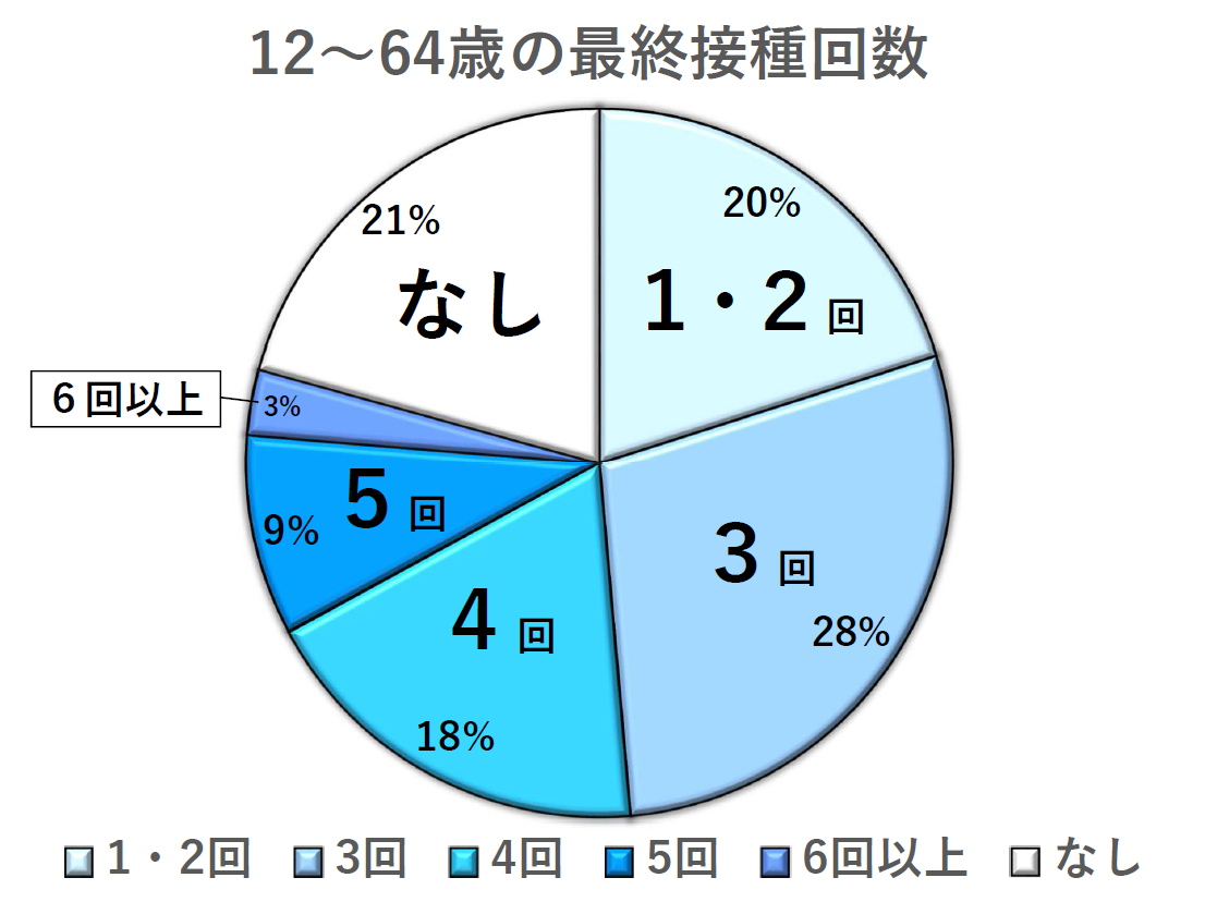 65歳以上の接種回数 円グラフ