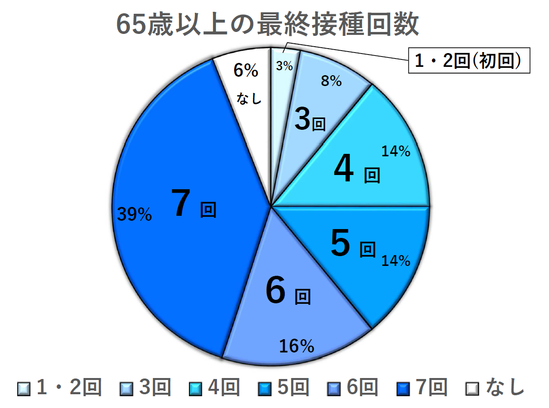 65歳以上の接種回数 円グラフ