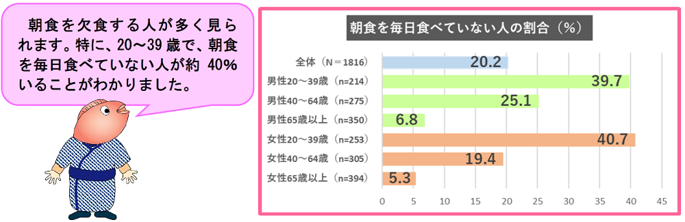 朝食を毎日食べていない人の割合