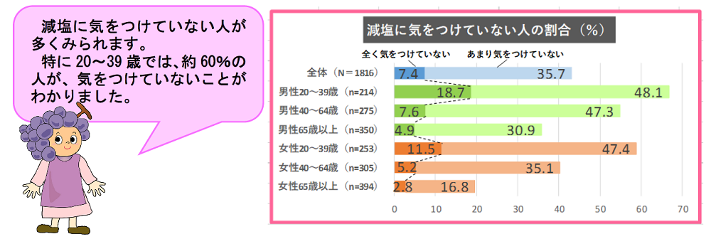 減塩に気をつけていない人の割合