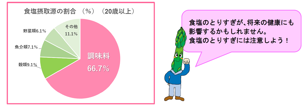 食塩摂取源の割合