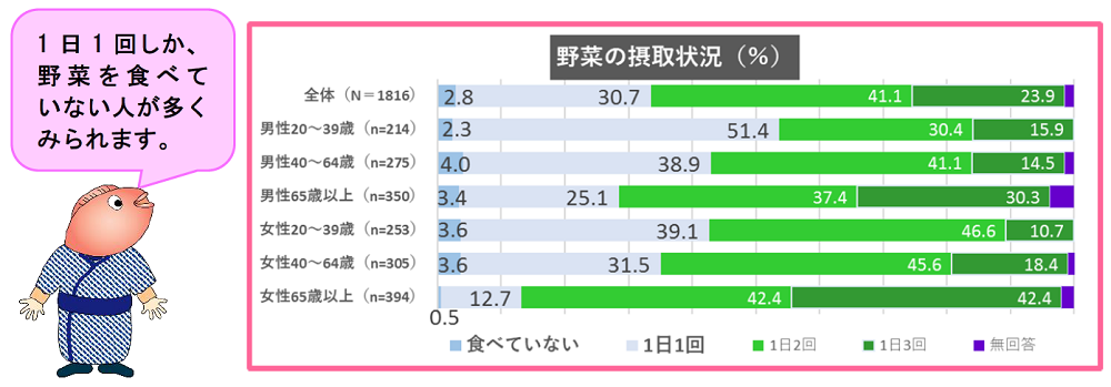 1日に野菜を食べる回数