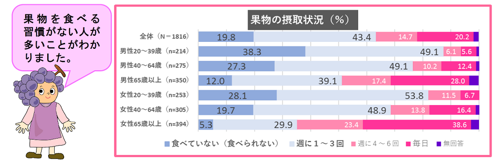 1週間に果物を食べる回数