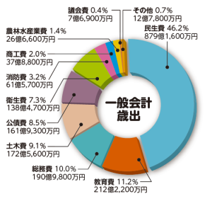 歳出グラフ