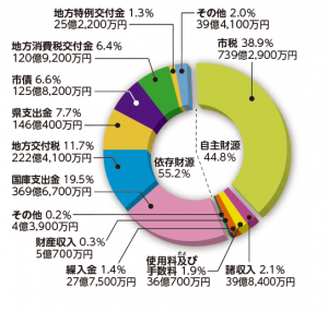 歳入グラフ