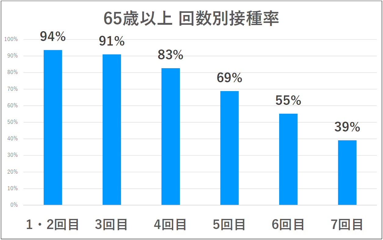 65歳以上　回数別接種率 棒グラフ