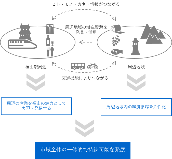 周辺地域も含めた一体的で持続可能な発展