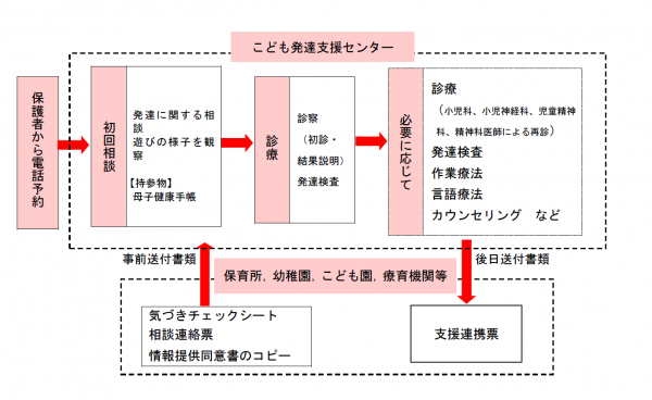 診療の流れ