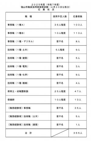 応募状況