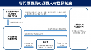 専門職職員の退職人材登録制度