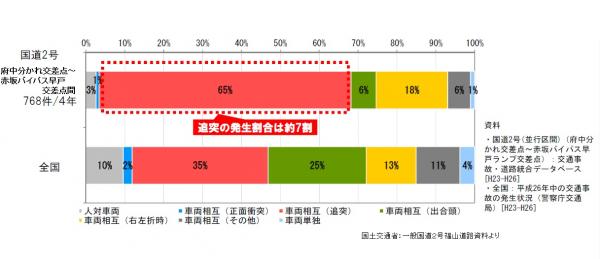 追突事故の発生