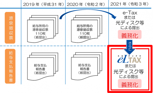 提出義務基準の引き下げ