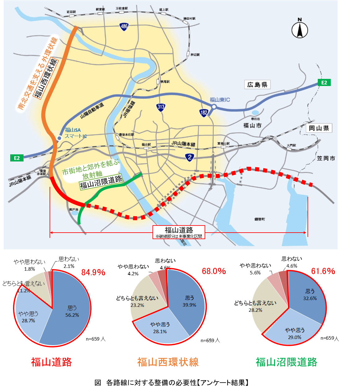 福山道路，福山西環状線，福山沼隈道路の整備の必要性に関するアンケート結果