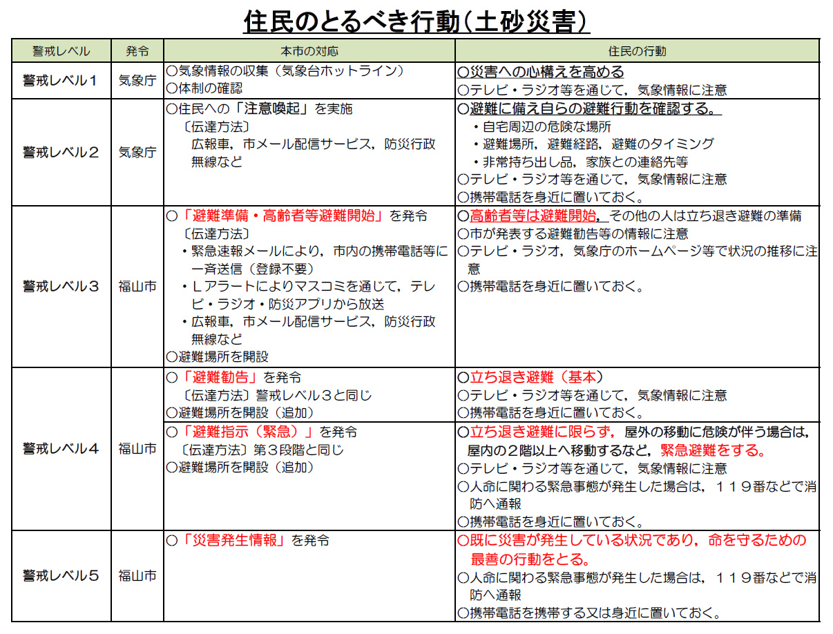 住民のとるべき行動