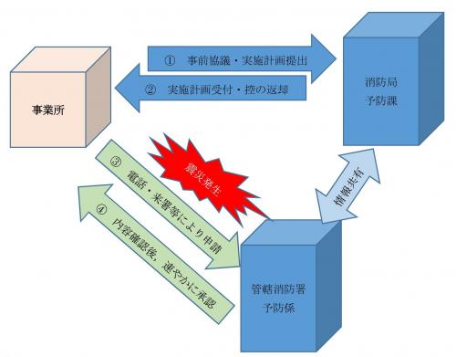 (1)事前協議・実施計画提出(2)実施計画受付・控の返却(3)電話・来署等により申請(4)内容確認後、早くに承認