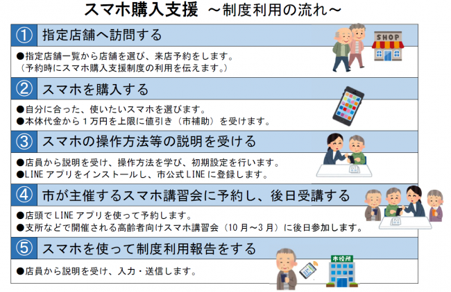 スマホ購入支援 ~制度利用の流れ~