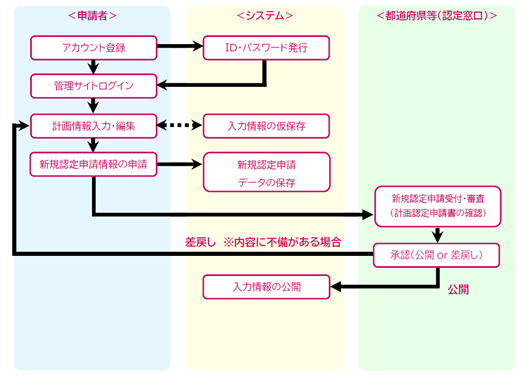申請の流れ