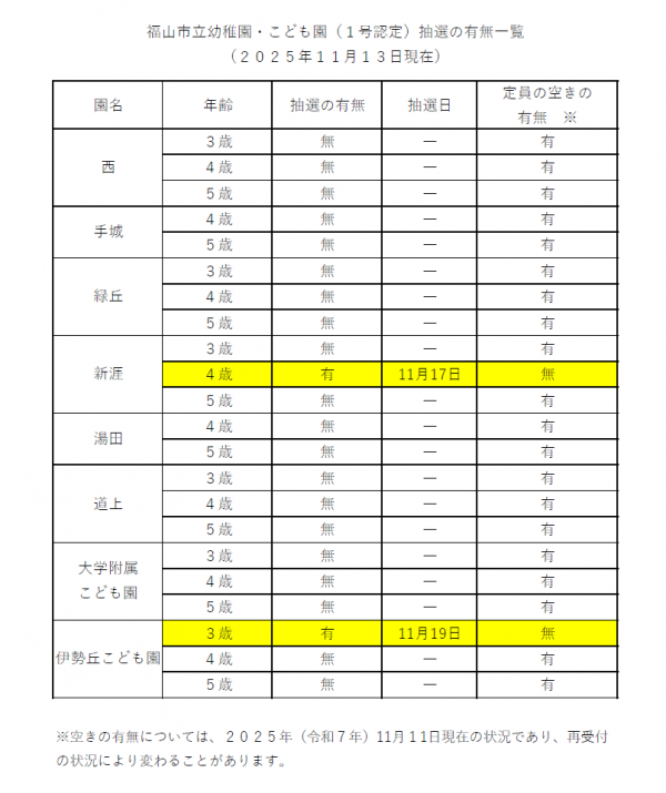 ２０２６年度（令和８年度）福山市立幼稚園・こども園（１号認定）抽選の有無について