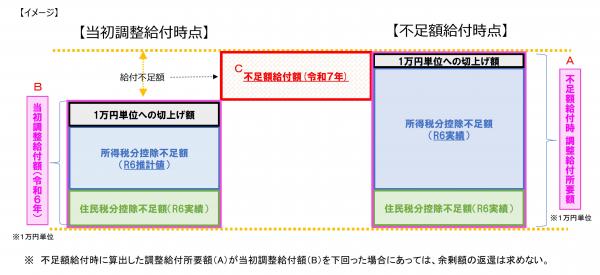「当初調整給付額」と「不足額給付」について