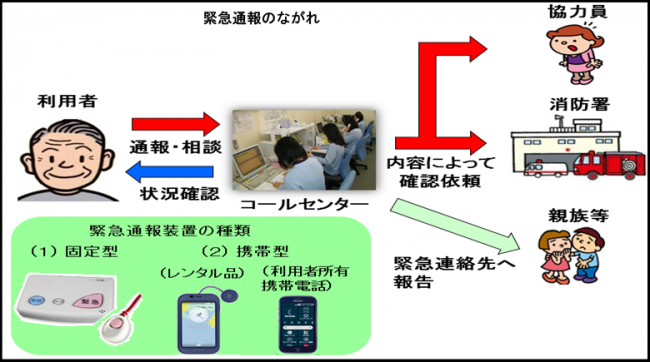 緊急通報のながれ