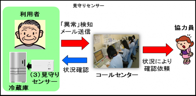 見守りセンサー