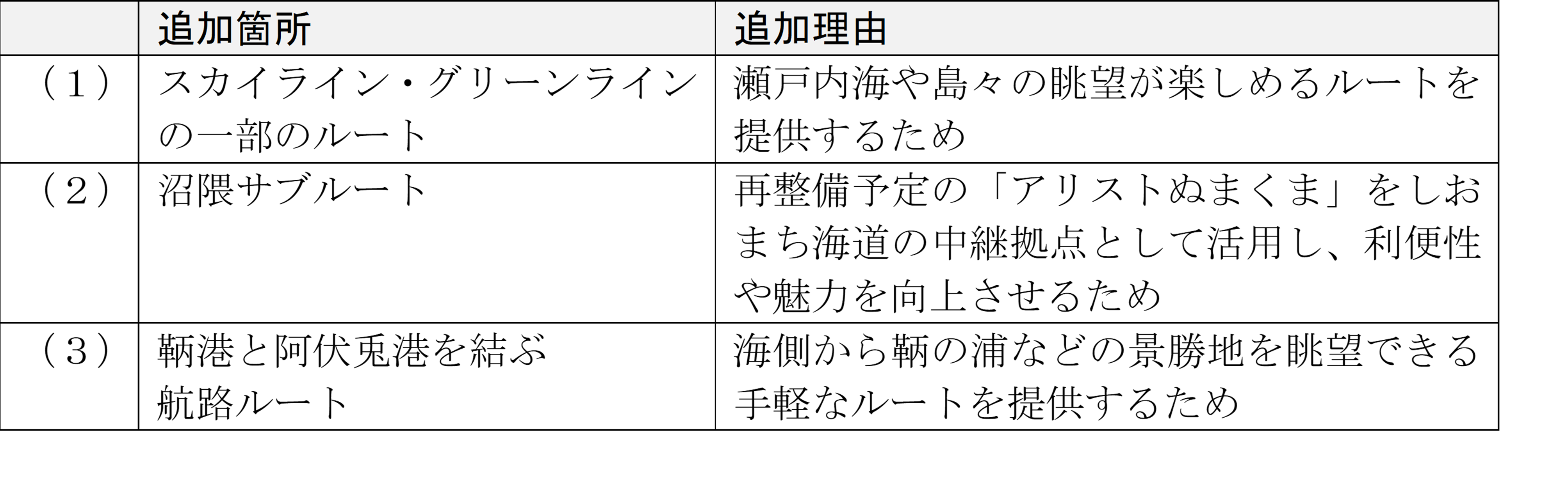 追加箇所・追加理由